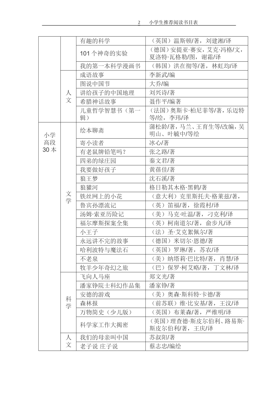 小学生推荐阅读书目表_第2页