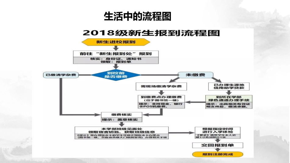 （吕海玲）高考语文图文转换之流程图公开课课件(最终版）_第2页