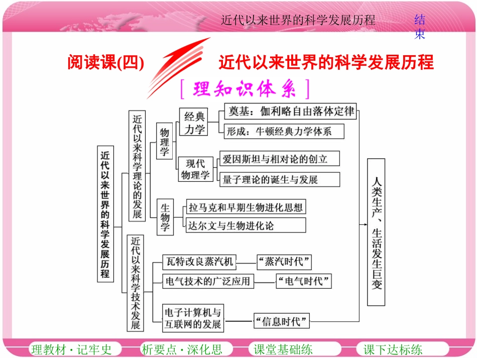 阅读课(四)近代以来世界的科学发展历程(zxlscom)_第1页