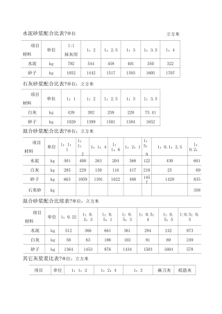 水泥砂浆配合比表 