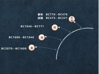 诸侯纷争与变法运动