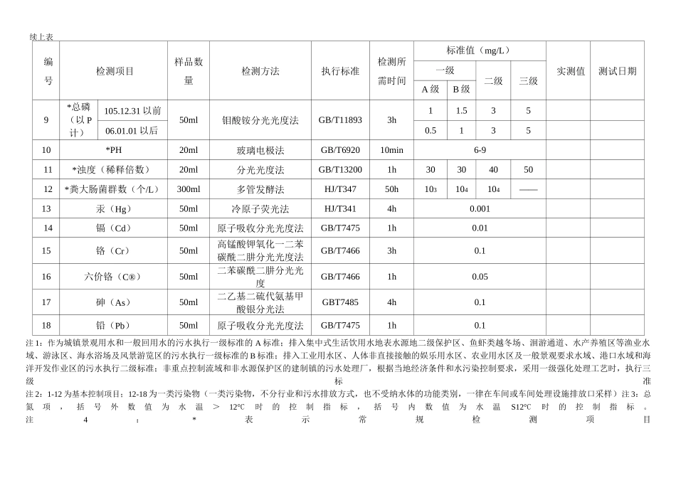 废水及地表水的检测项目表_第2页