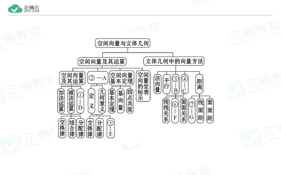 2020-2021学年高中数学人教A版选修2-1课件：第三章空间向量与立体几何阶段复习课_第2页