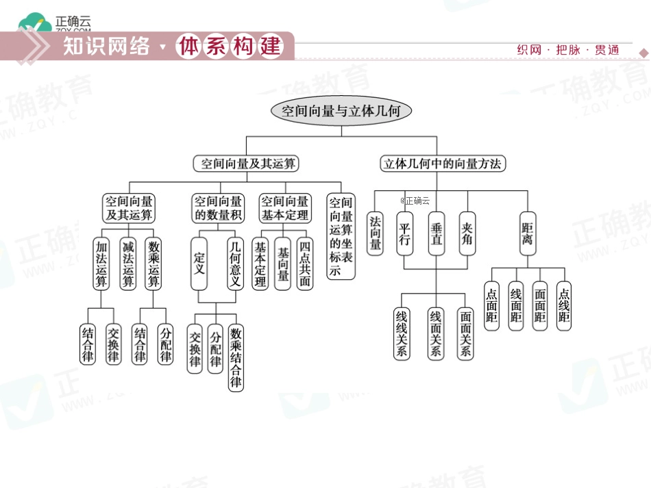 2019-2020学年高中数学人教A版选修2-1课件：3章末复习提升课（三）_第2页