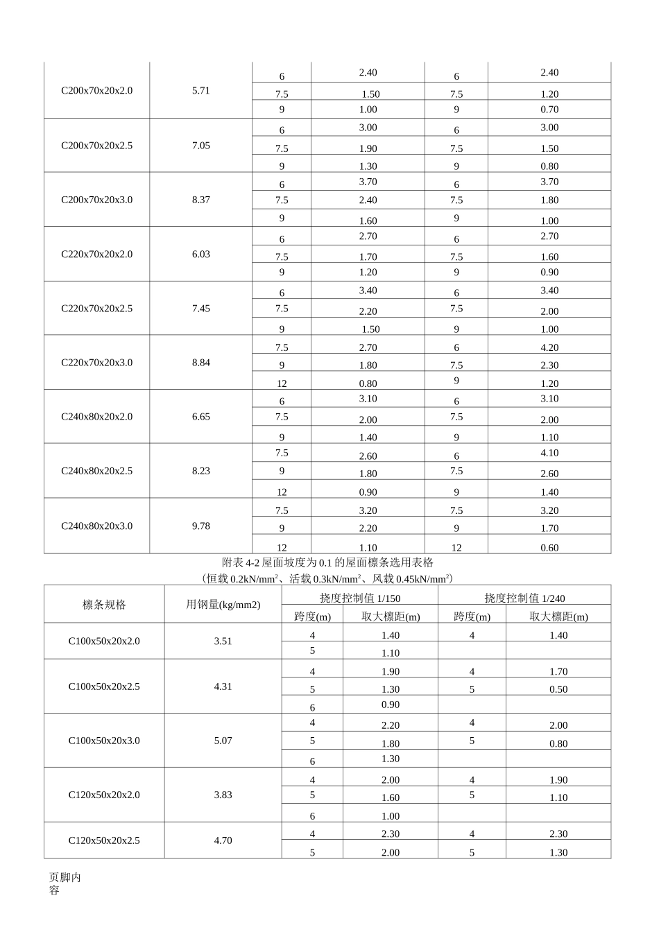 柱距、檩条间距、檩条截面和檩条用钢量的相互关系_第2页