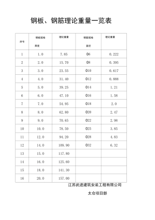 钢板理论重量一览表