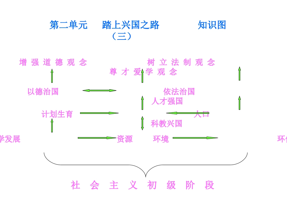 九年级思想品德全一册__________知识树(一)_第3页