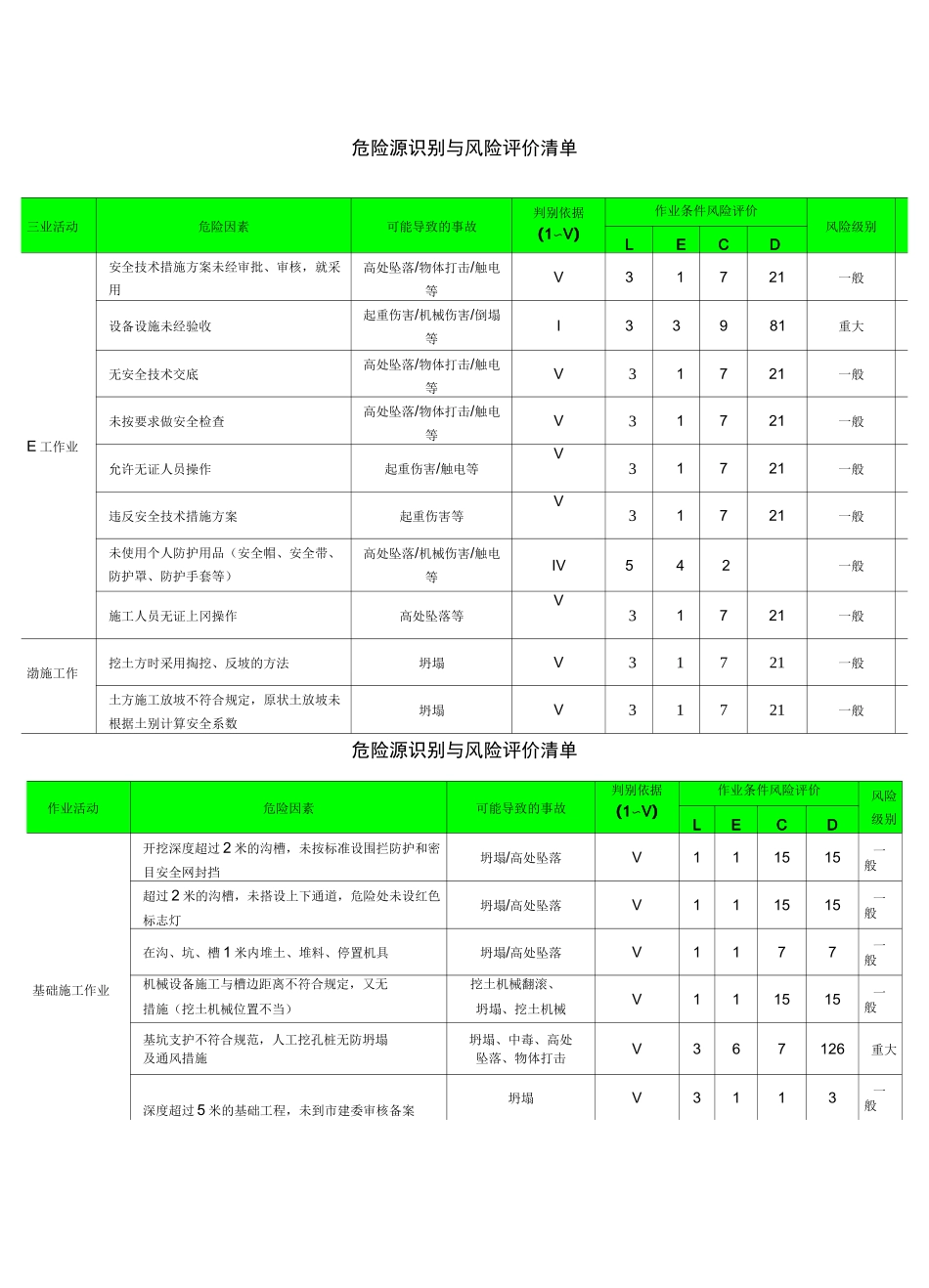 《建筑工程危险源识别与风险评价清单》_第1页