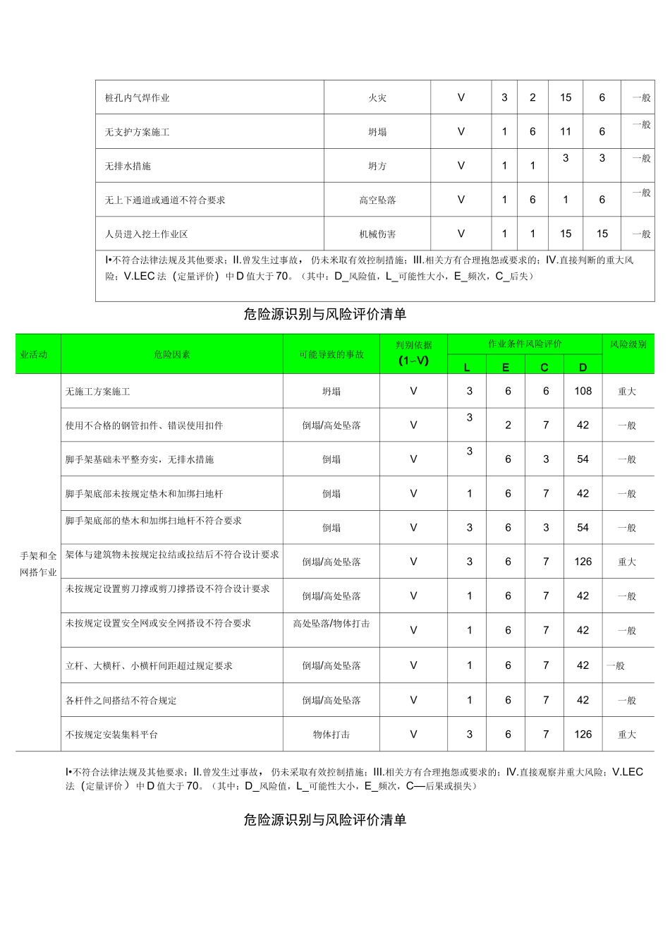《建筑工程危险源识别与风险评价清单》_第2页