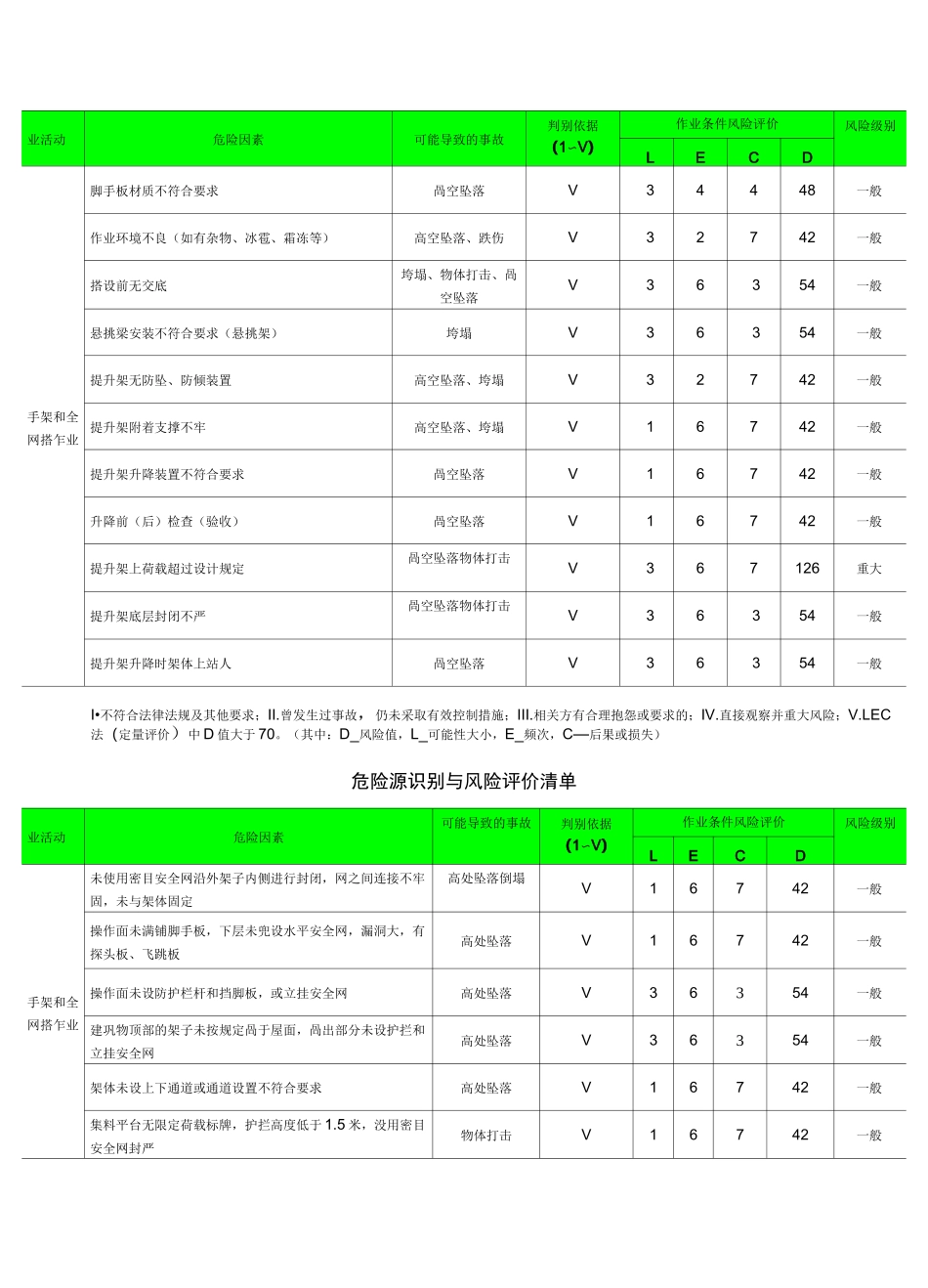 《建筑工程危险源识别与风险评价清单》_第3页