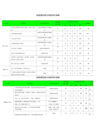 《建筑工程危险源识别与风险评价清单》