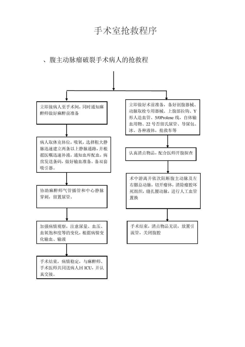 手术室抢救程序_第1页