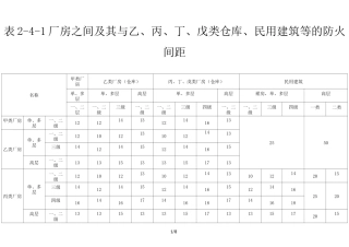 厂房、仓库防火间距