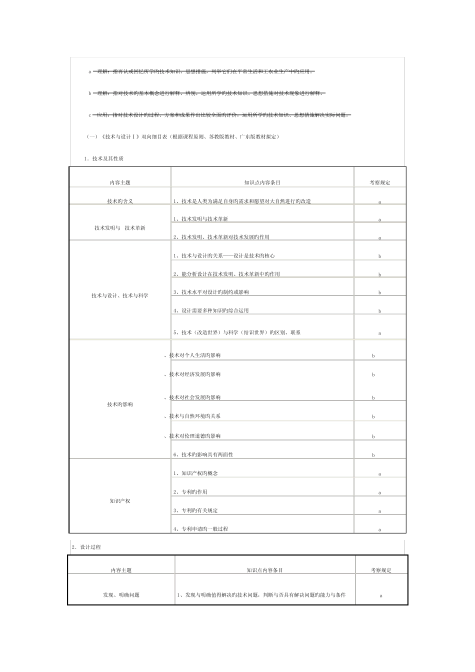 2022年山西省普通高中真题技术学业水平考试标准 _第3页