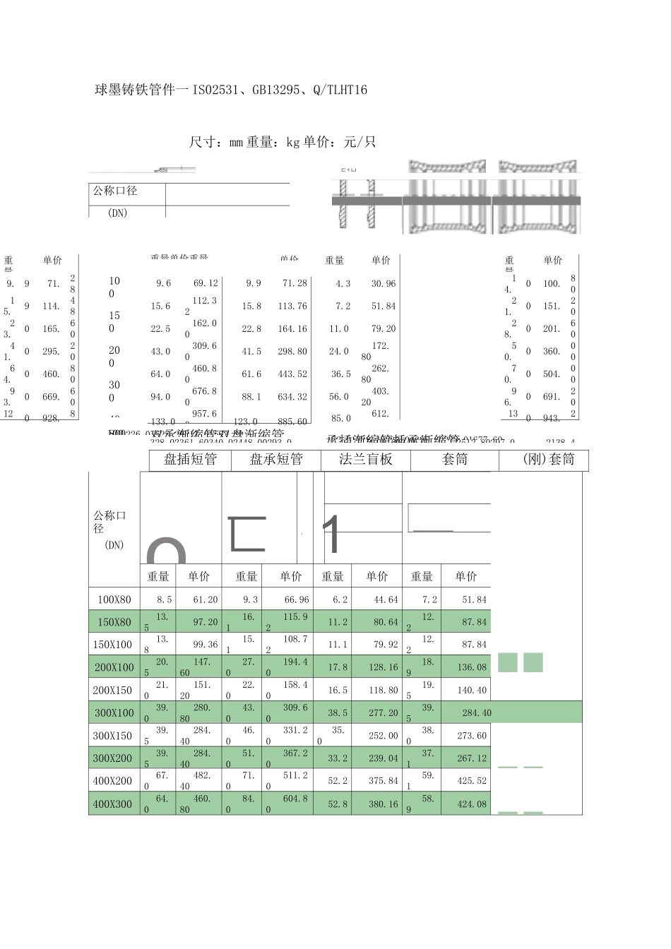 球墨铸铁管重量表_第1页