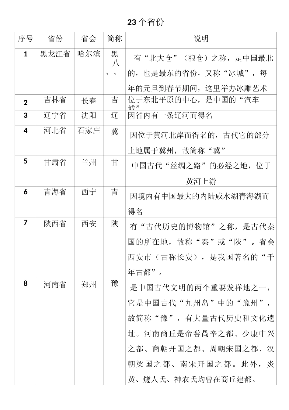 中国省会和简称汇总_第2页