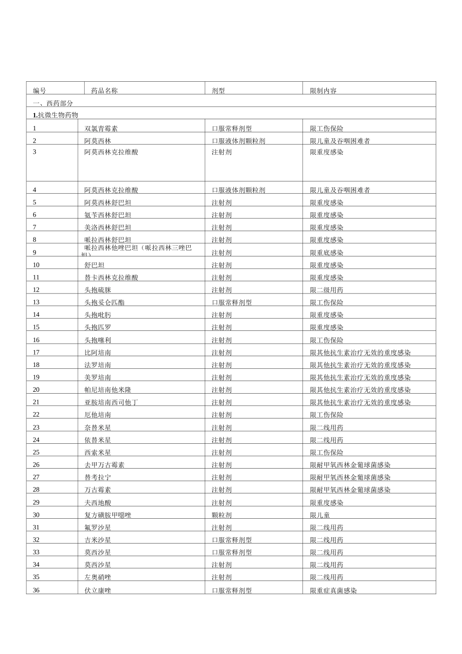限制药品目录_第1页
