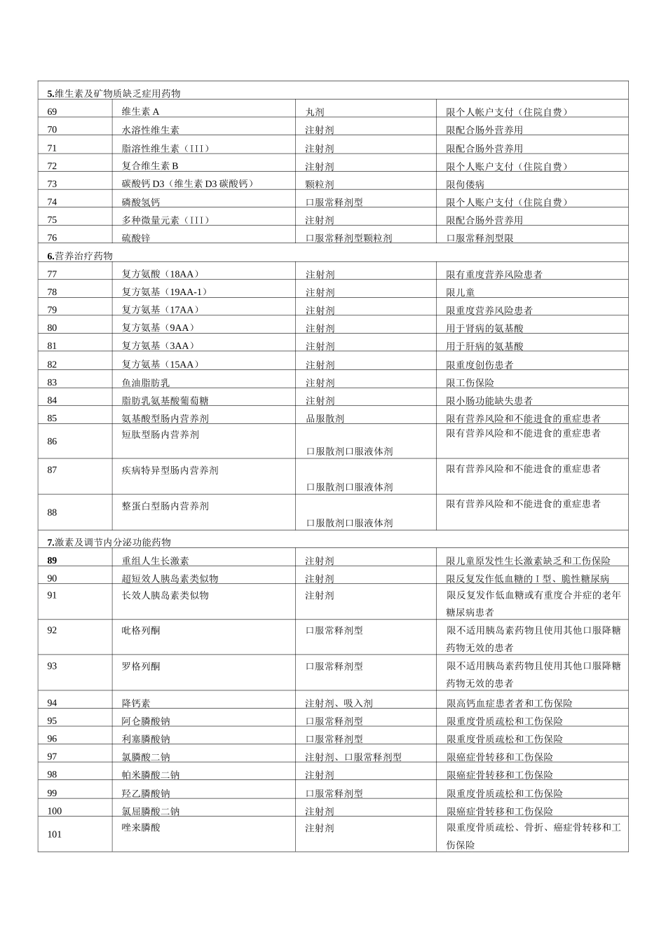 限制药品目录_第3页