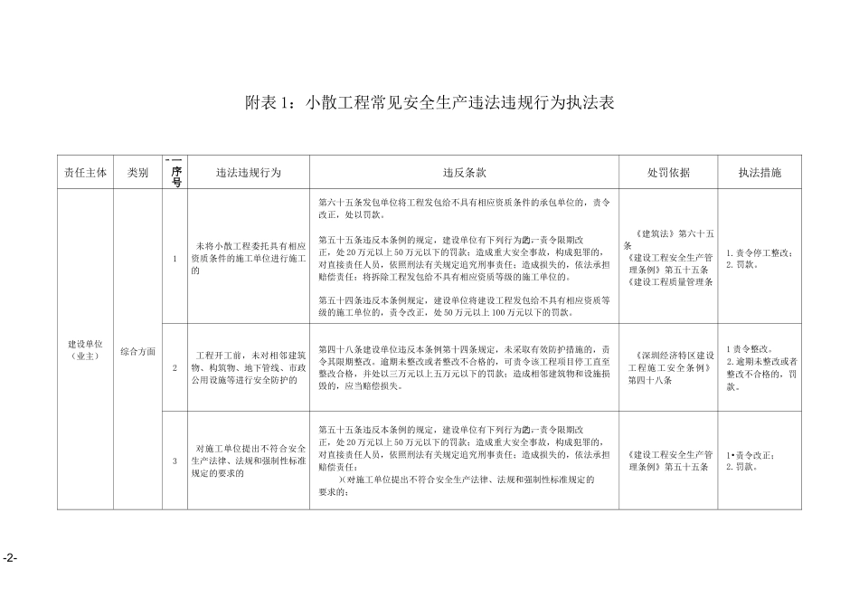 《深圳市小散工程安全生产执法工作指引》_第2页