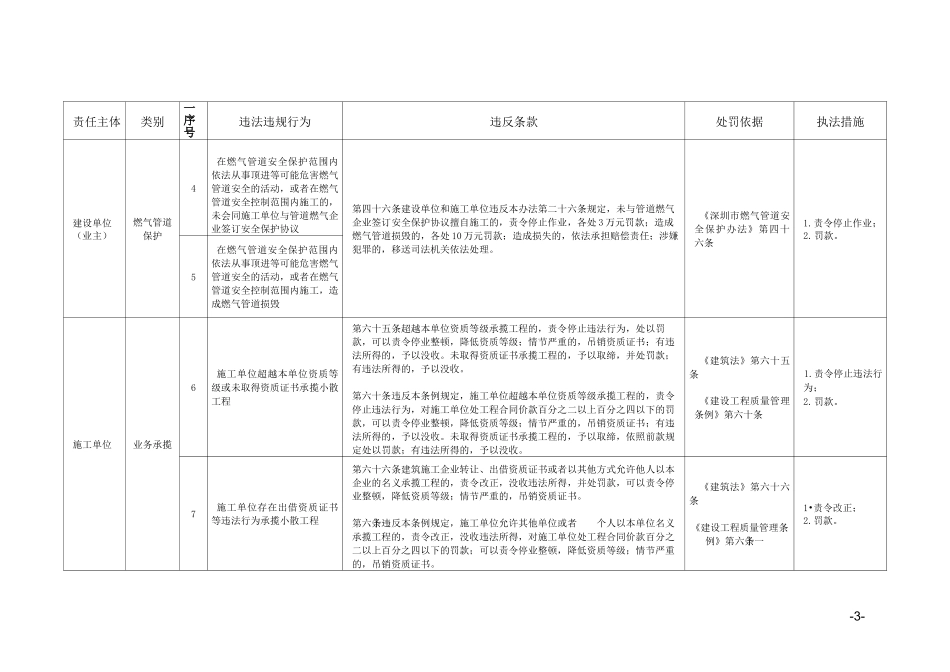 《深圳市小散工程安全生产执法工作指引》_第3页