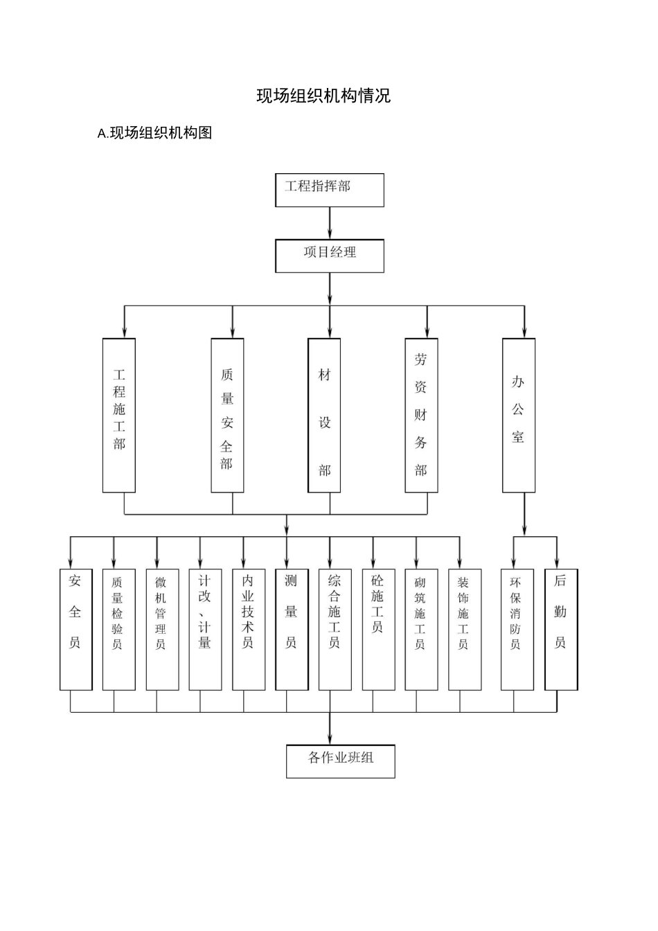 现场组织机构图_第2页