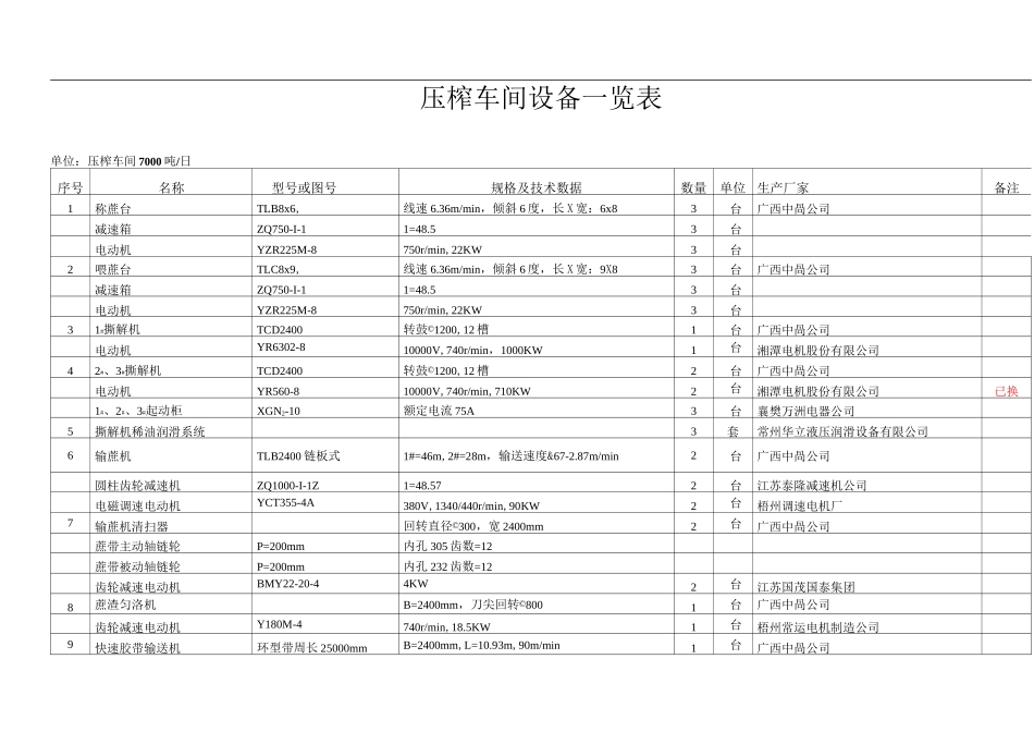 某糖厂压 榨车间 设备一览表(简表) - 副本_第1页