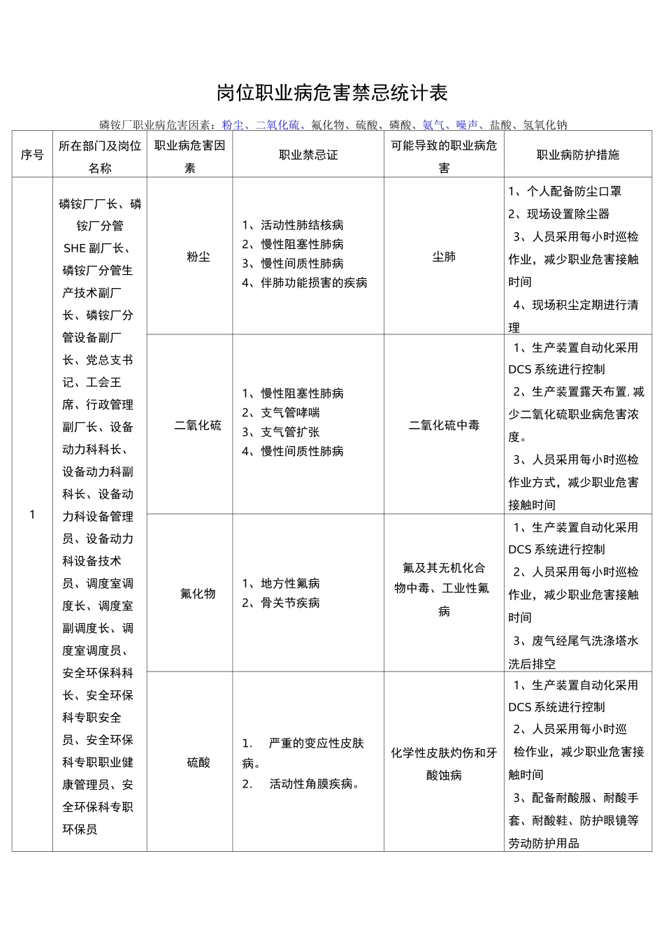 岗位职业禁忌统计表_第1页