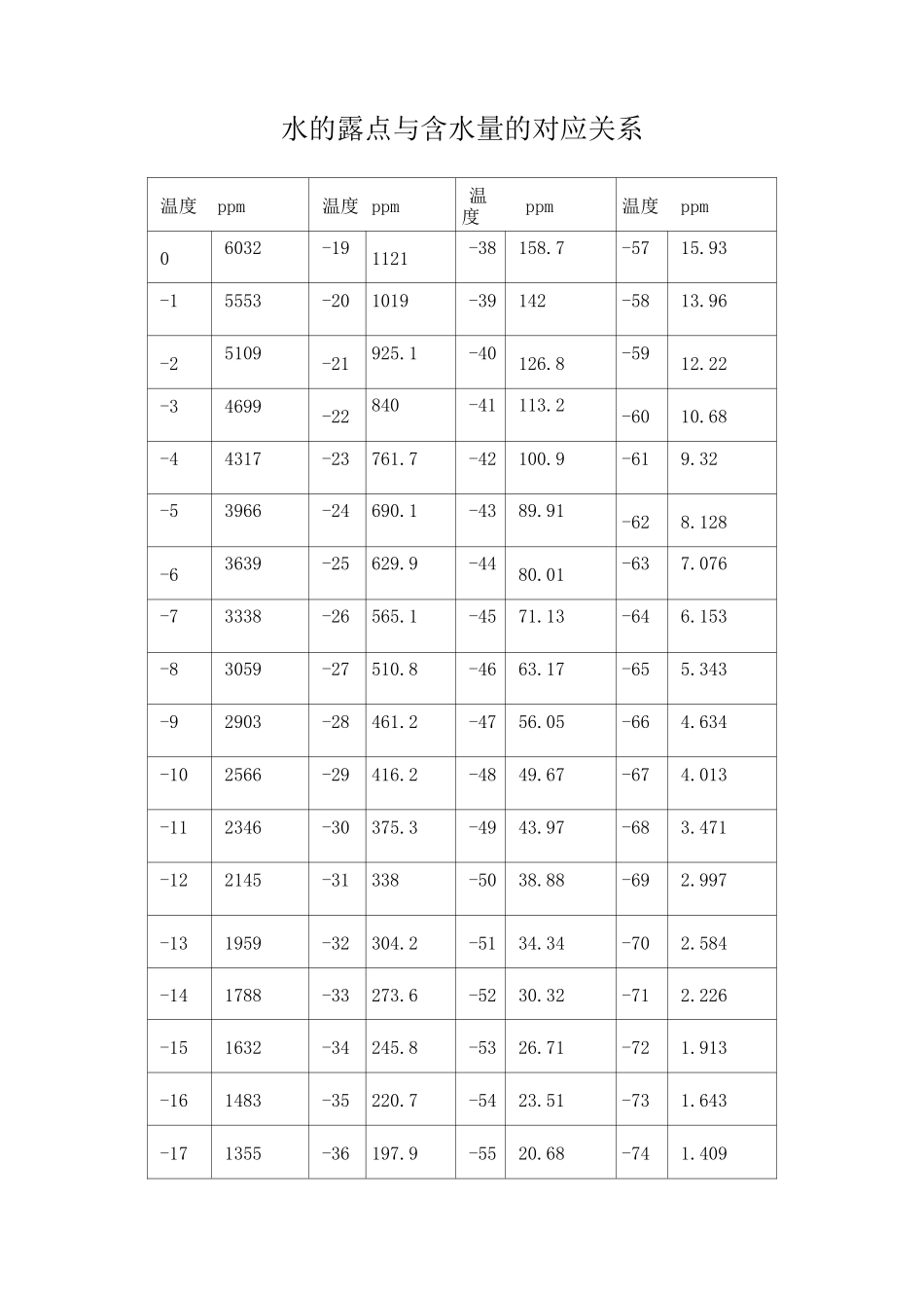 露点与含水量对照表_第1页