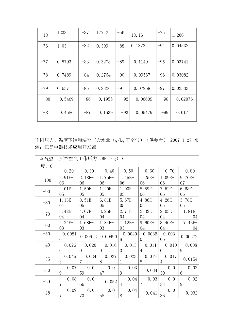 露点与含水量对照表_第2页