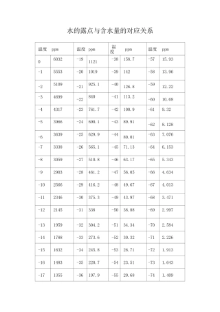 露点与含水量对照表