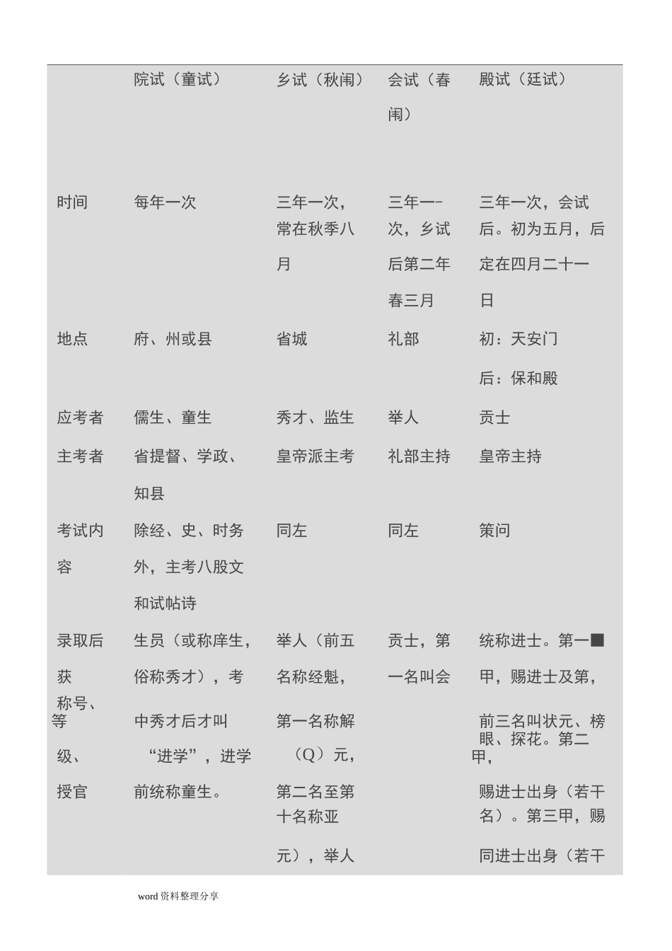 古代文化常识官职科举_第2页