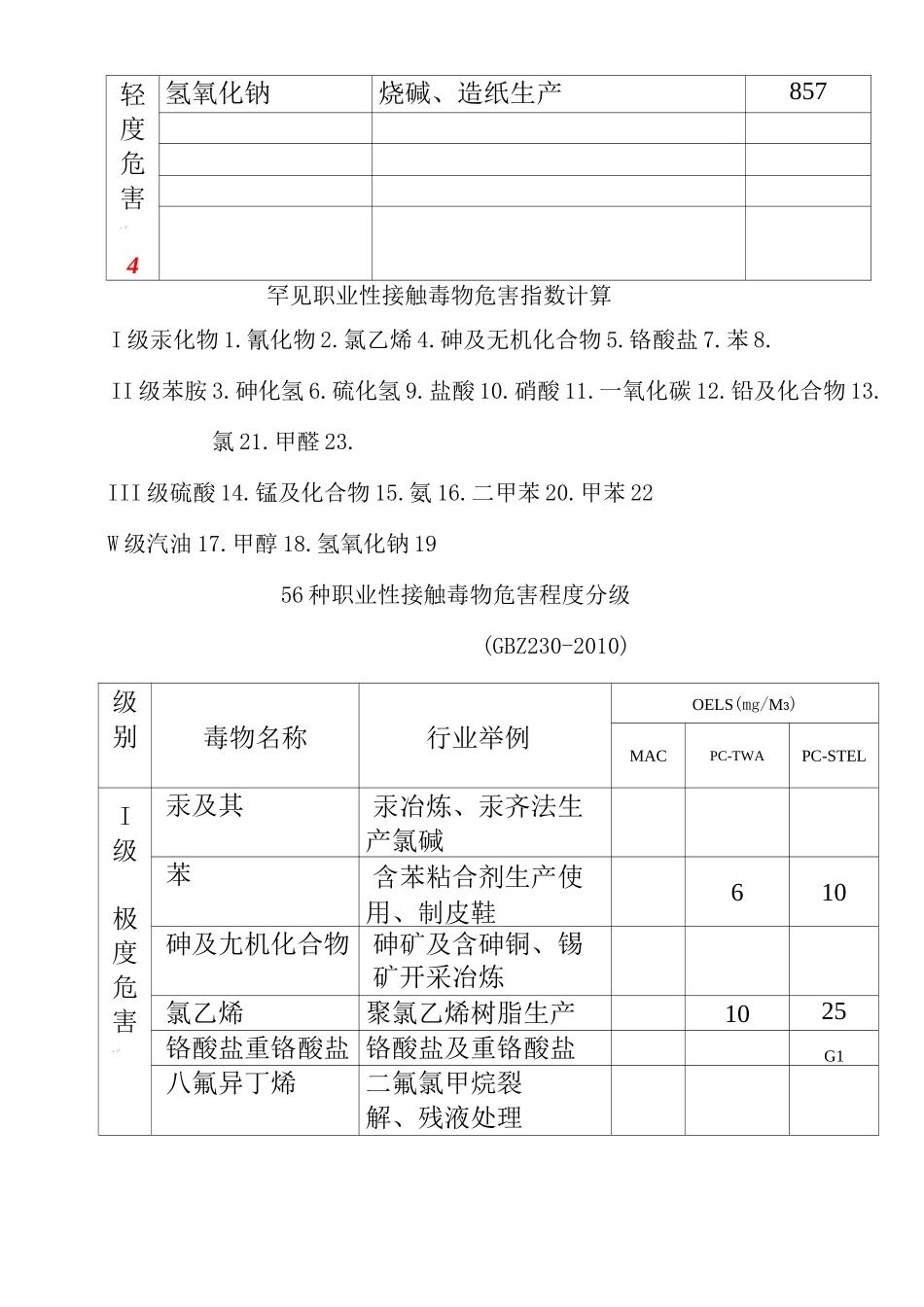 职业性接触毒物危害程度分级(gbz230-_第3页