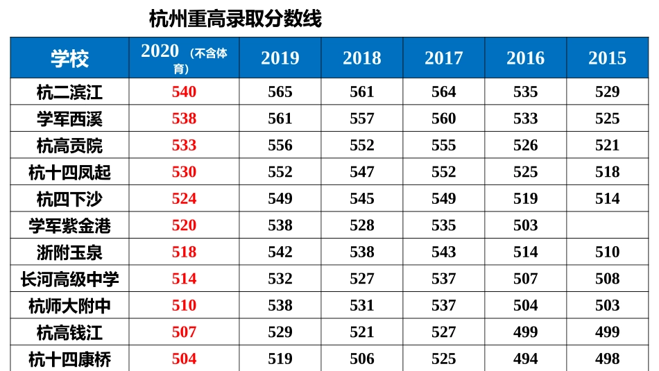 杭州中考志愿填报_第2页