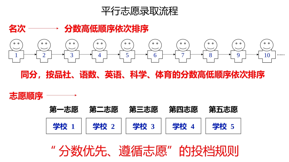 杭州中考志愿填报_第3页