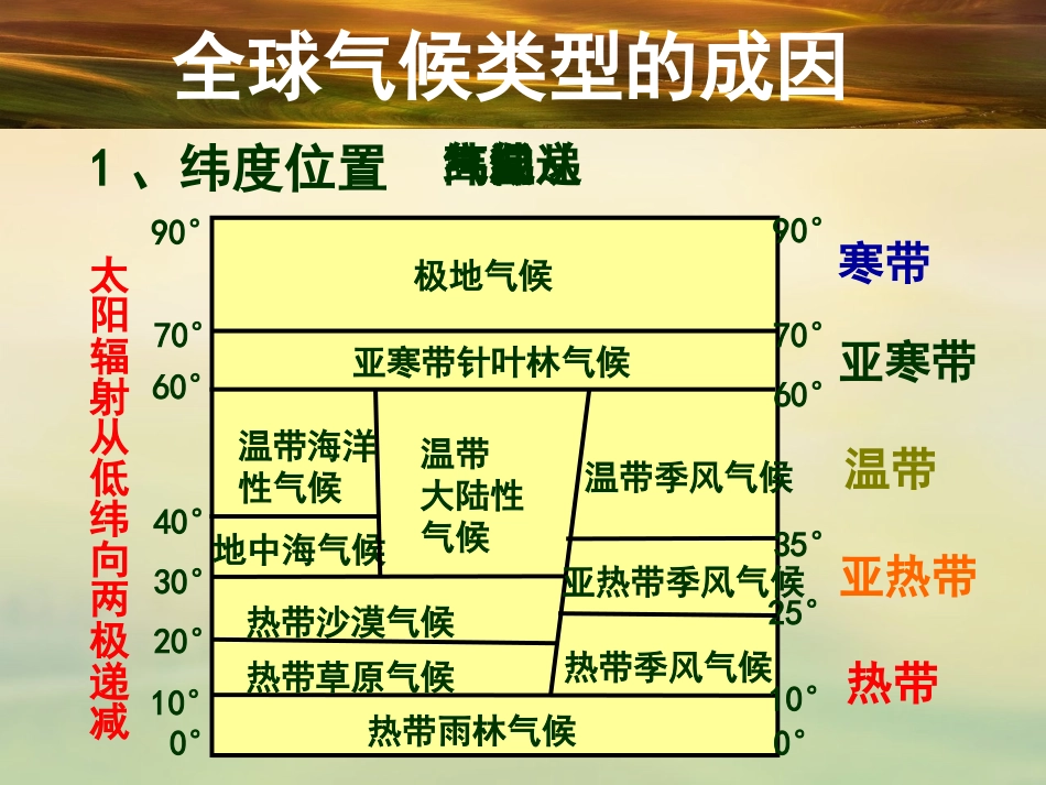全球气候类型的成因_第3页