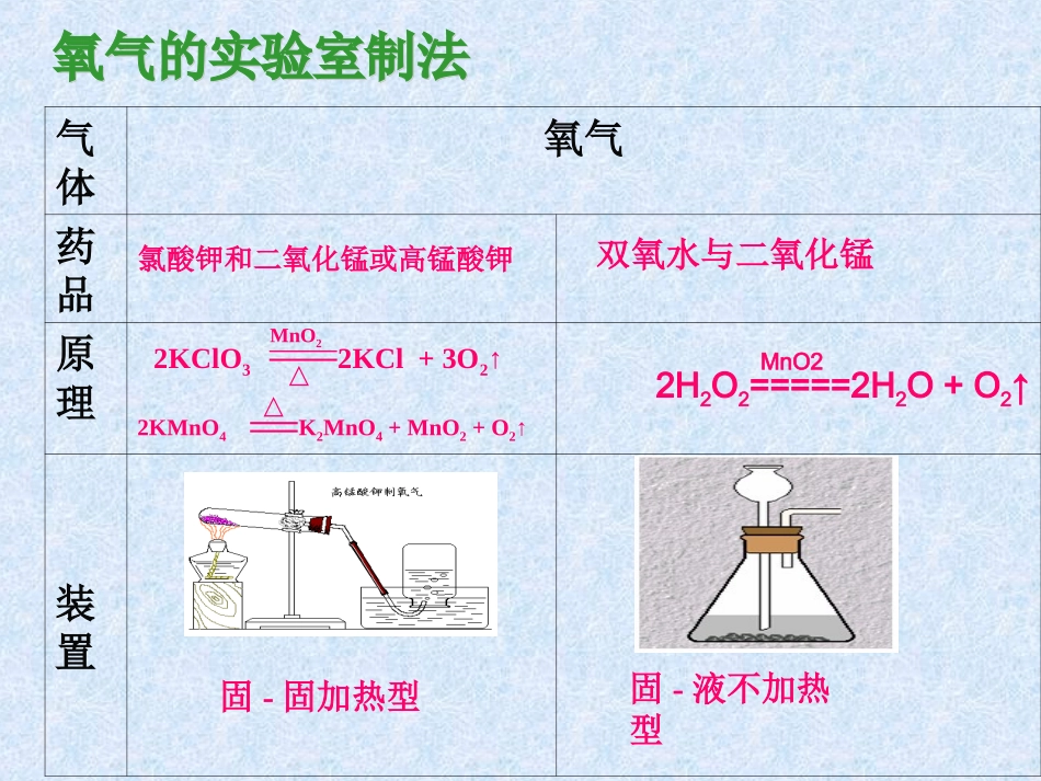 课题2二氧化碳制取的研究课件新人教版_第2页