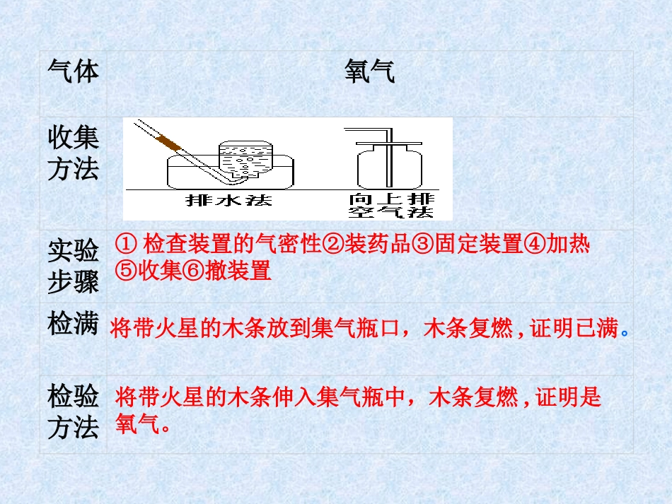 课题2二氧化碳制取的研究课件新人教版_第3页