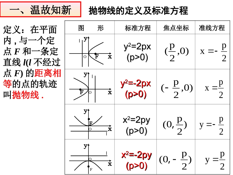 抛物线的简单几何性质（）-广东省潮州市潮安区颜锡祺中学人教A版高二数学选修-课件(共张PPT)_第2页