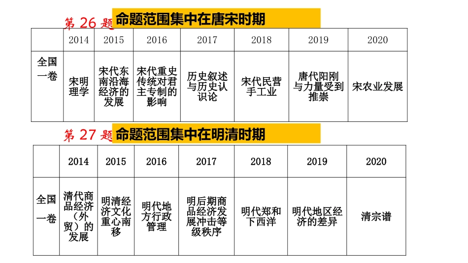 陶泳：2021届高考历史大一轮复习策略_第3页