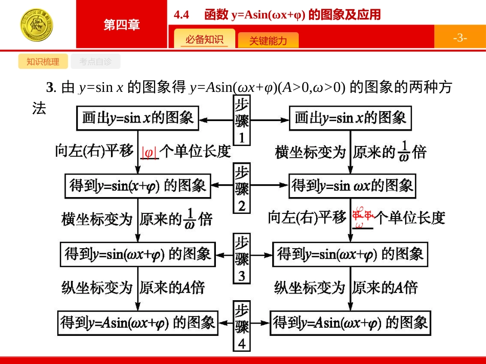 函数y=Asin(ωx+φ)的图象及应用_第3页