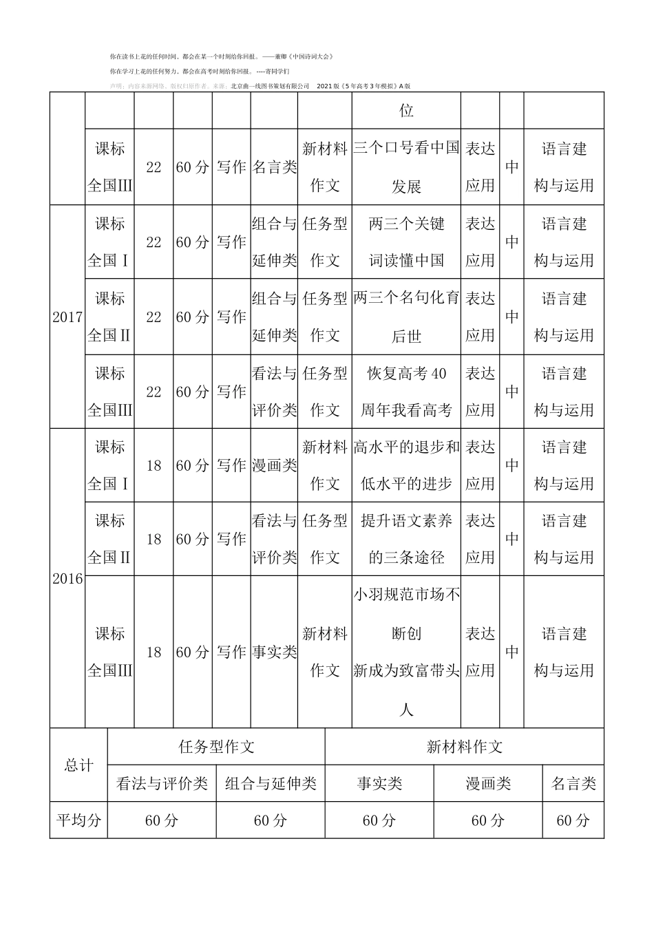高考作文：5年全国卷作文真题+范文(202006X)_第2页