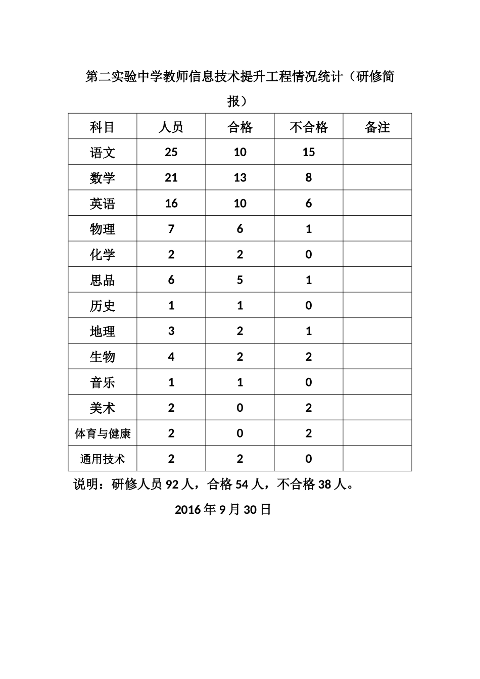 第二实验中学教师信息技术提升工程情况统计_第1页