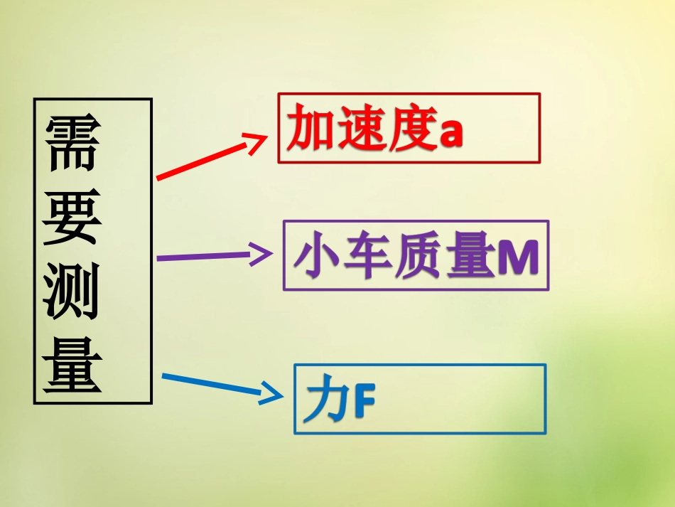 2015高中物理4.2实验：探究加速度与力质量的关系课件4新人教版必修1_第2页