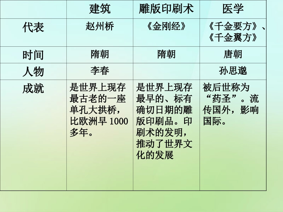 七年级历史下册第一单元第6_7课课件中华书局版_第2页