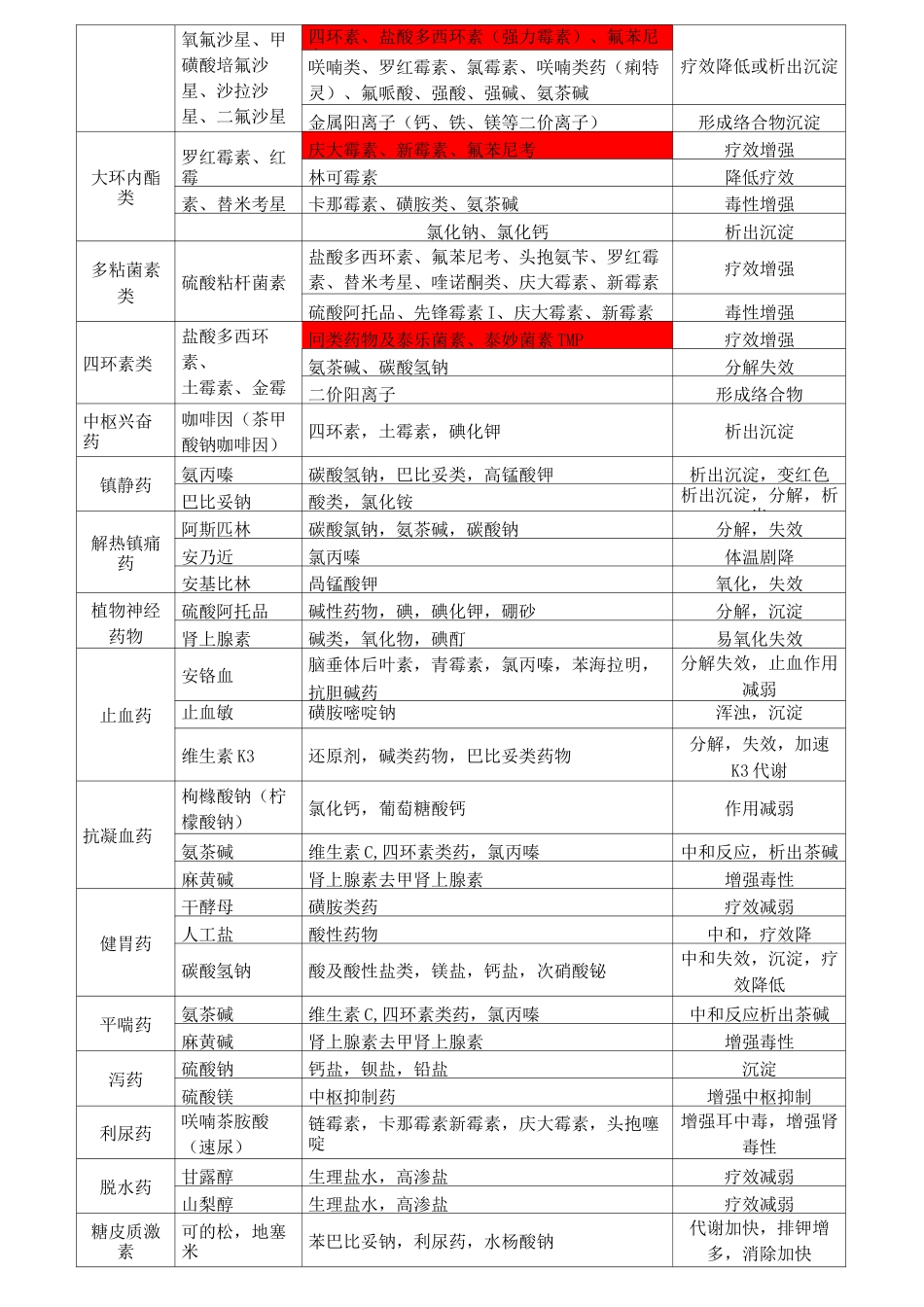 养猪常用药物配伍表_第2页