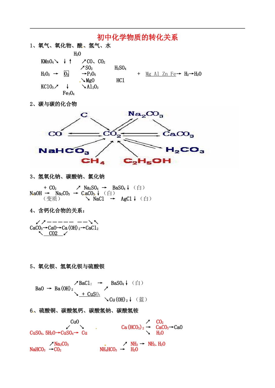 湖北省北大附中武汉为明实验学校中考化学物质转化关系图素材_第1页