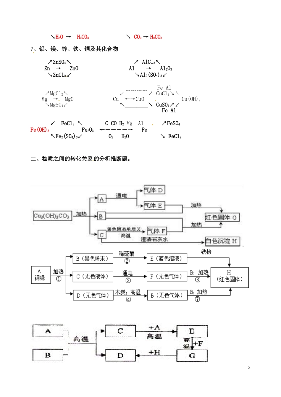 湖北省北大附中武汉为明实验学校中考化学物质转化关系图素材_第2页