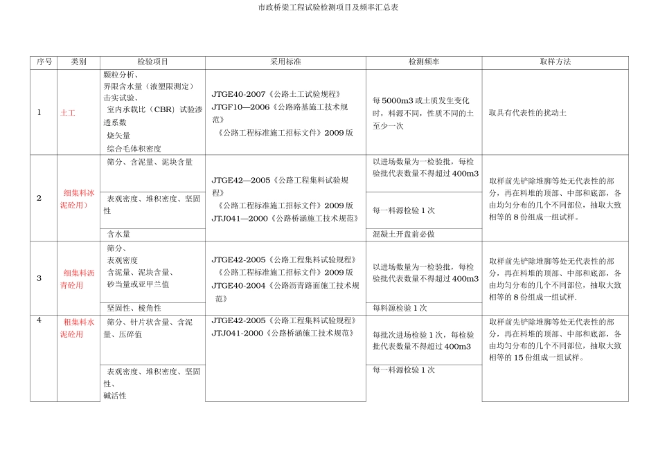 市政工程试验检测项目及频率汇总_第1页