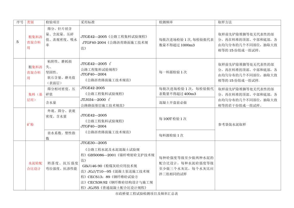 市政工程试验检测项目及频率汇总_第3页