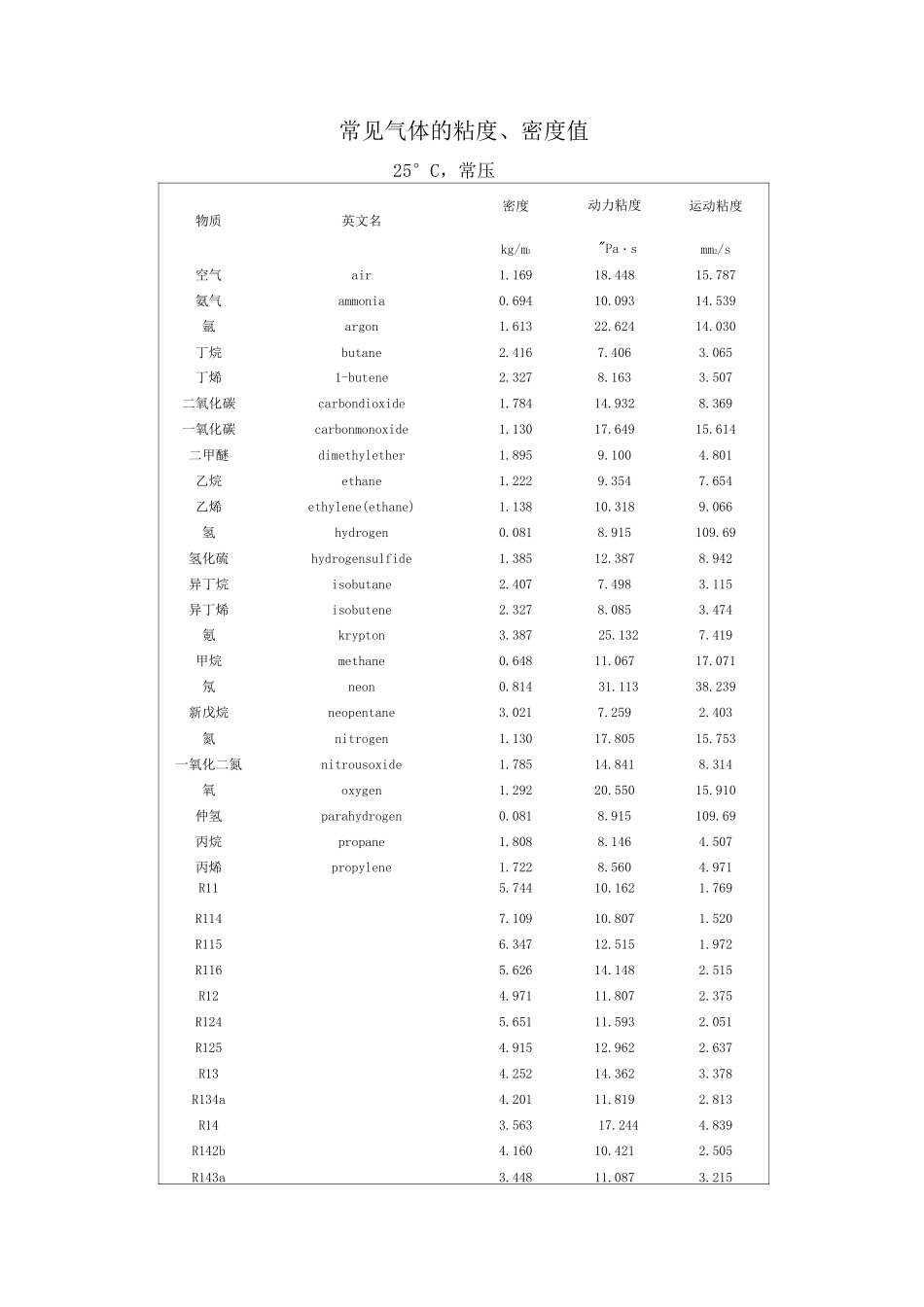 常见气体的粘度密度值_第1页
